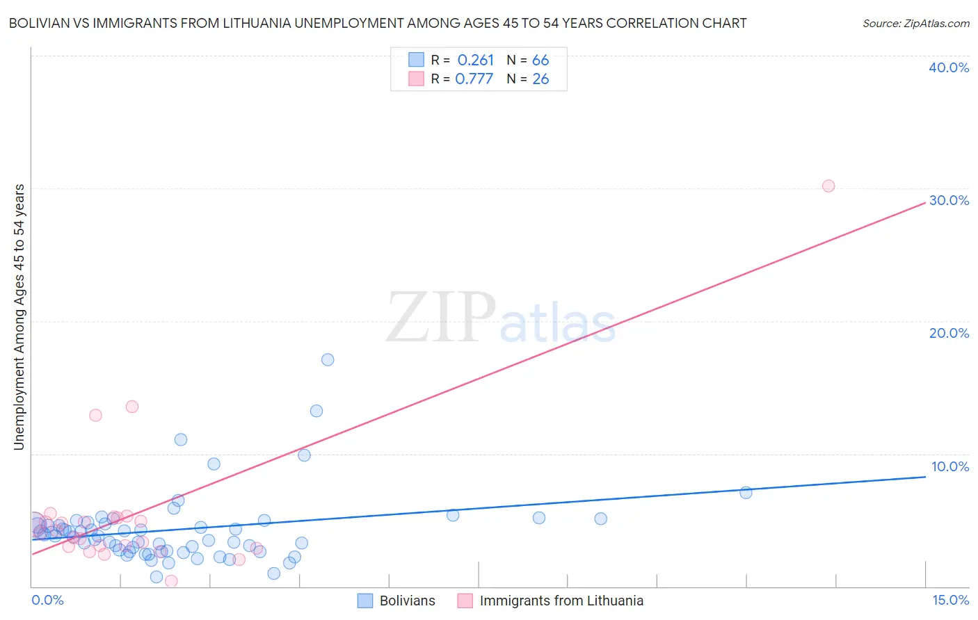 Bolivian vs Immigrants from Lithuania Unemployment Among Ages 45 to 54 years