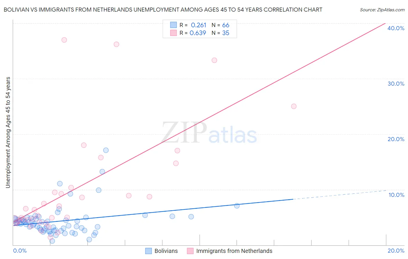 Bolivian vs Immigrants from Netherlands Unemployment Among Ages 45 to 54 years