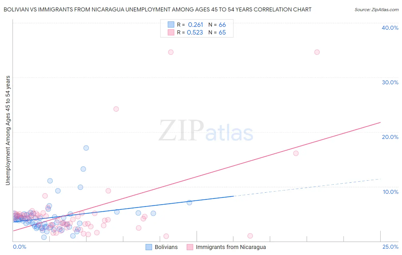 Bolivian vs Immigrants from Nicaragua Unemployment Among Ages 45 to 54 years