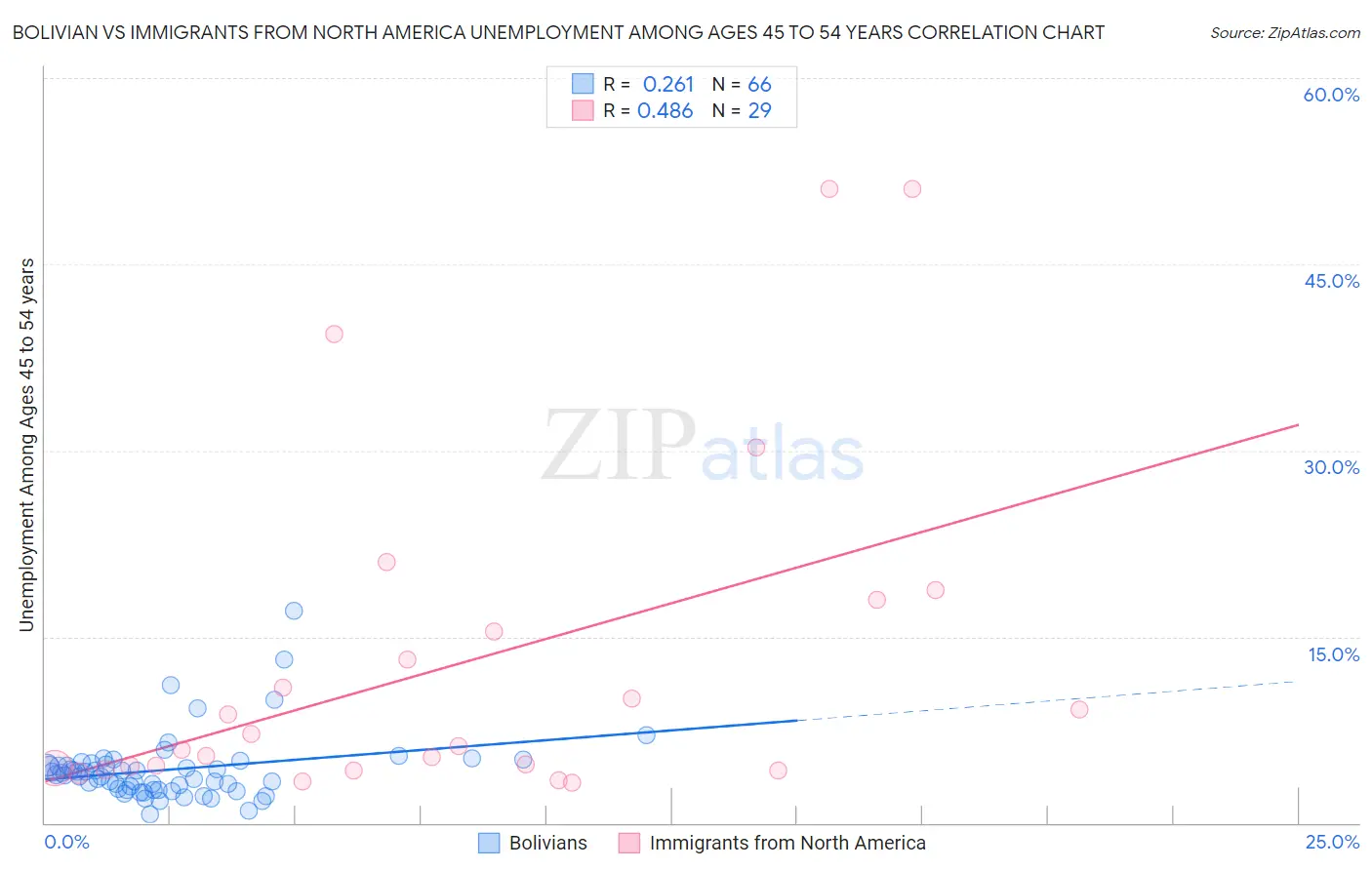Bolivian vs Immigrants from North America Unemployment Among Ages 45 to 54 years