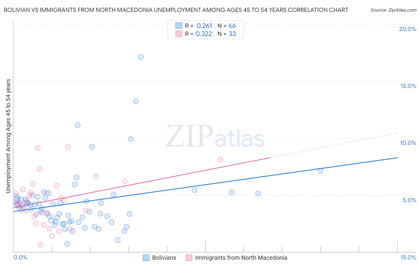 Bolivian vs Immigrants from North Macedonia Unemployment Among Ages 45 to 54 years