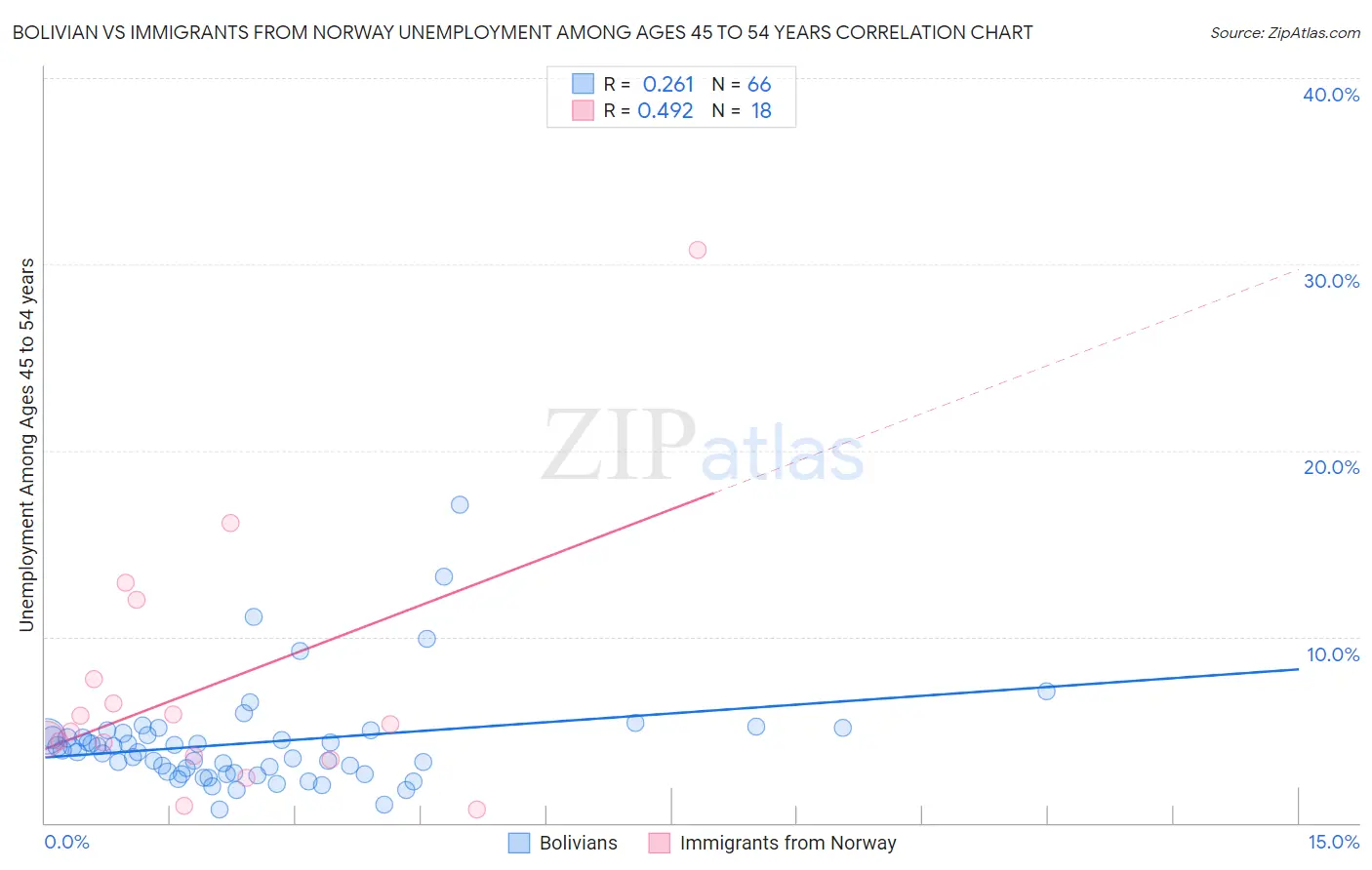 Bolivian vs Immigrants from Norway Unemployment Among Ages 45 to 54 years