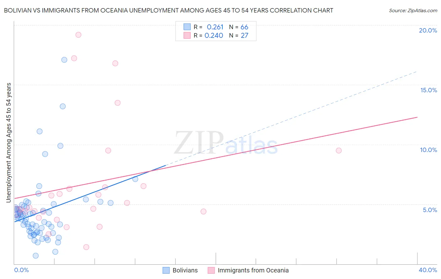 Bolivian vs Immigrants from Oceania Unemployment Among Ages 45 to 54 years