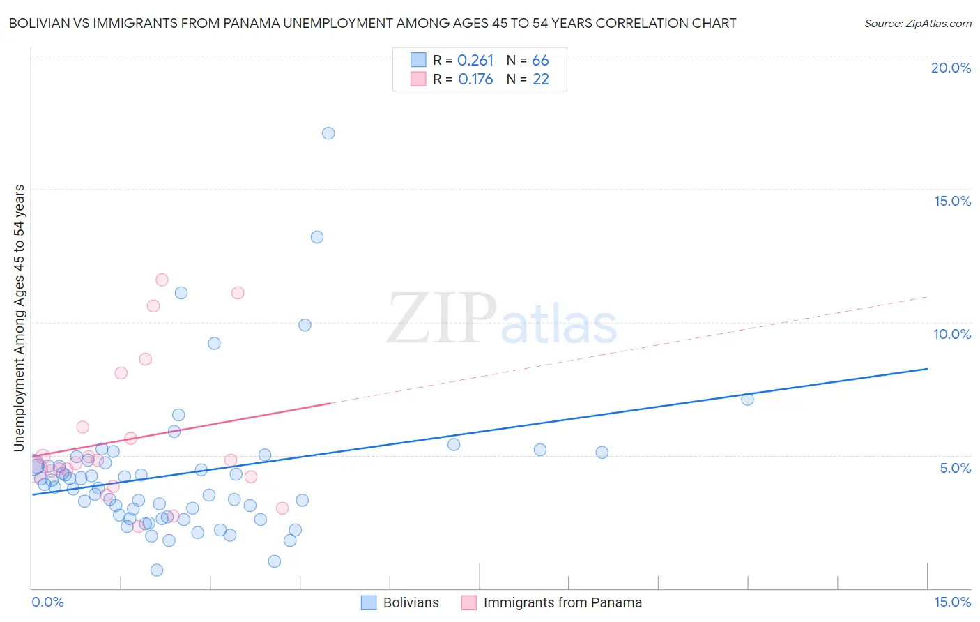 Bolivian vs Immigrants from Panama Unemployment Among Ages 45 to 54 years