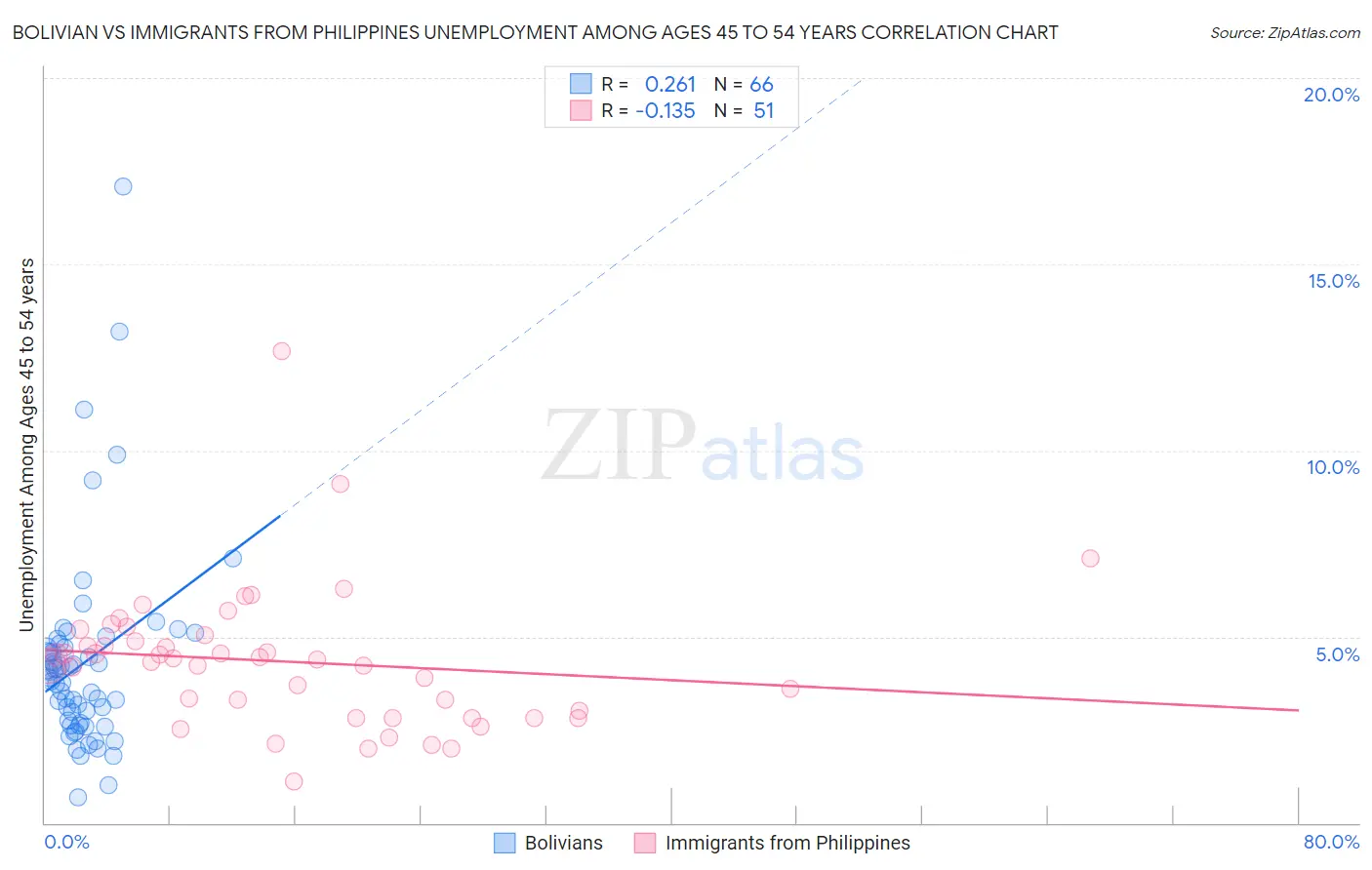 Bolivian vs Immigrants from Philippines Unemployment Among Ages 45 to 54 years