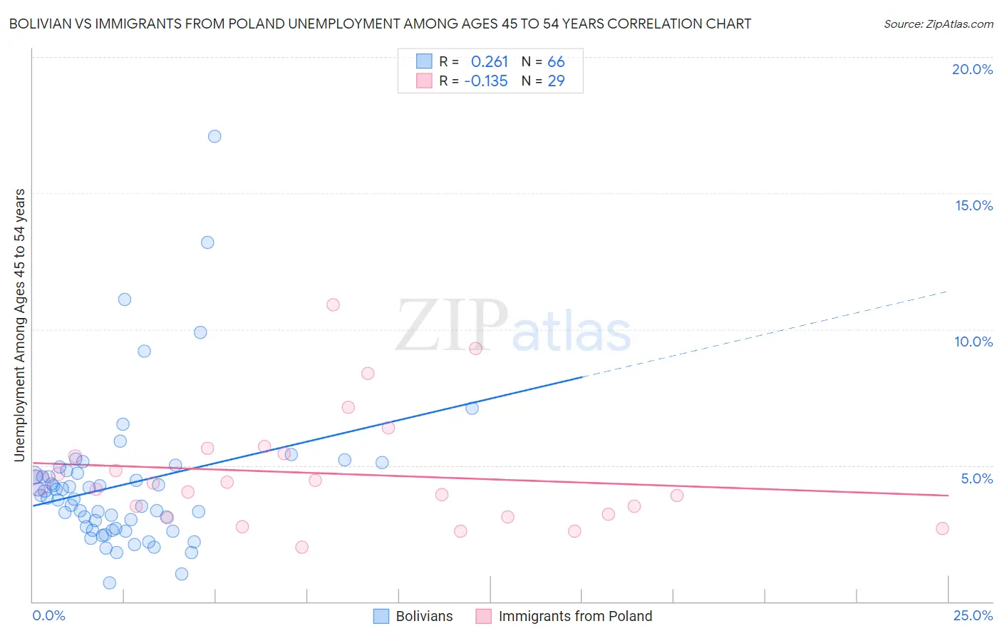 Bolivian vs Immigrants from Poland Unemployment Among Ages 45 to 54 years