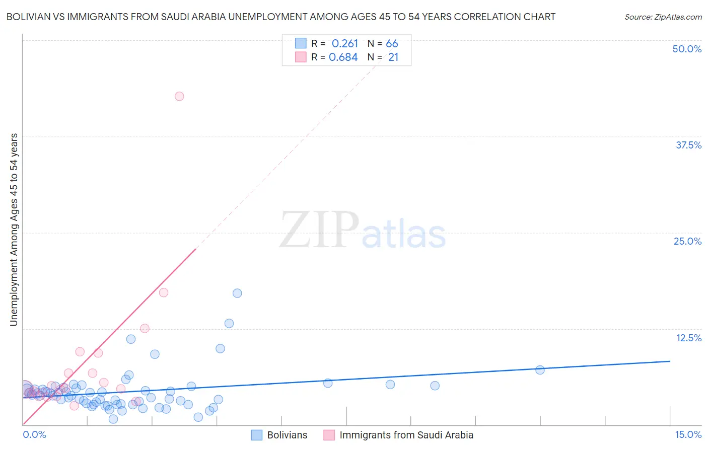 Bolivian vs Immigrants from Saudi Arabia Unemployment Among Ages 45 to 54 years