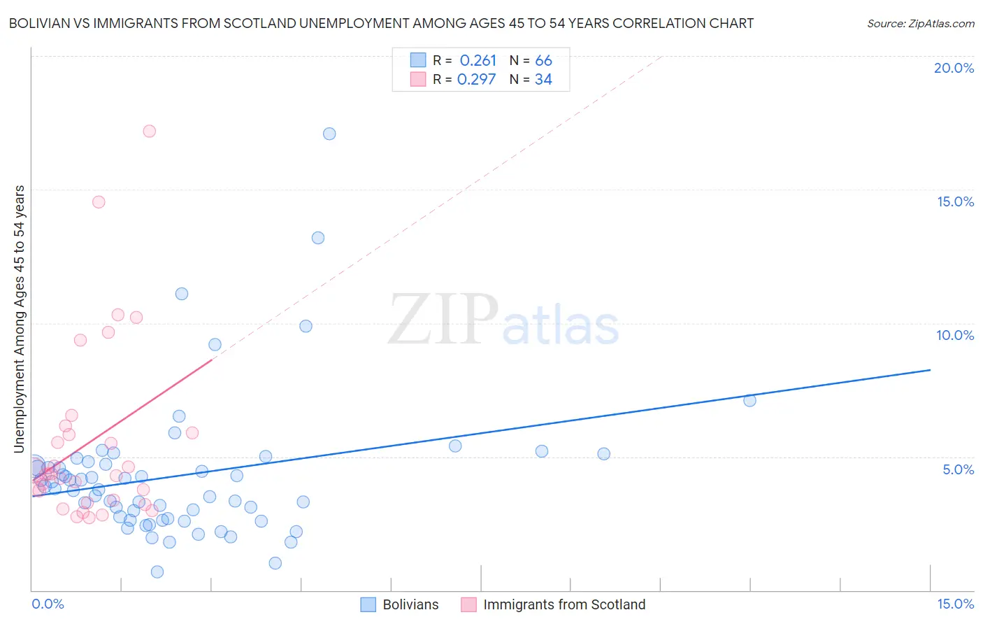 Bolivian vs Immigrants from Scotland Unemployment Among Ages 45 to 54 years