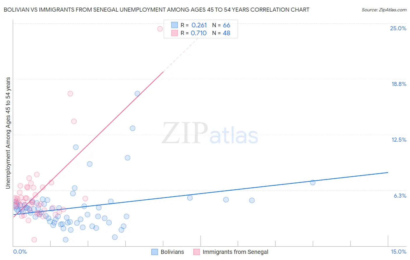 Bolivian vs Immigrants from Senegal Unemployment Among Ages 45 to 54 years
