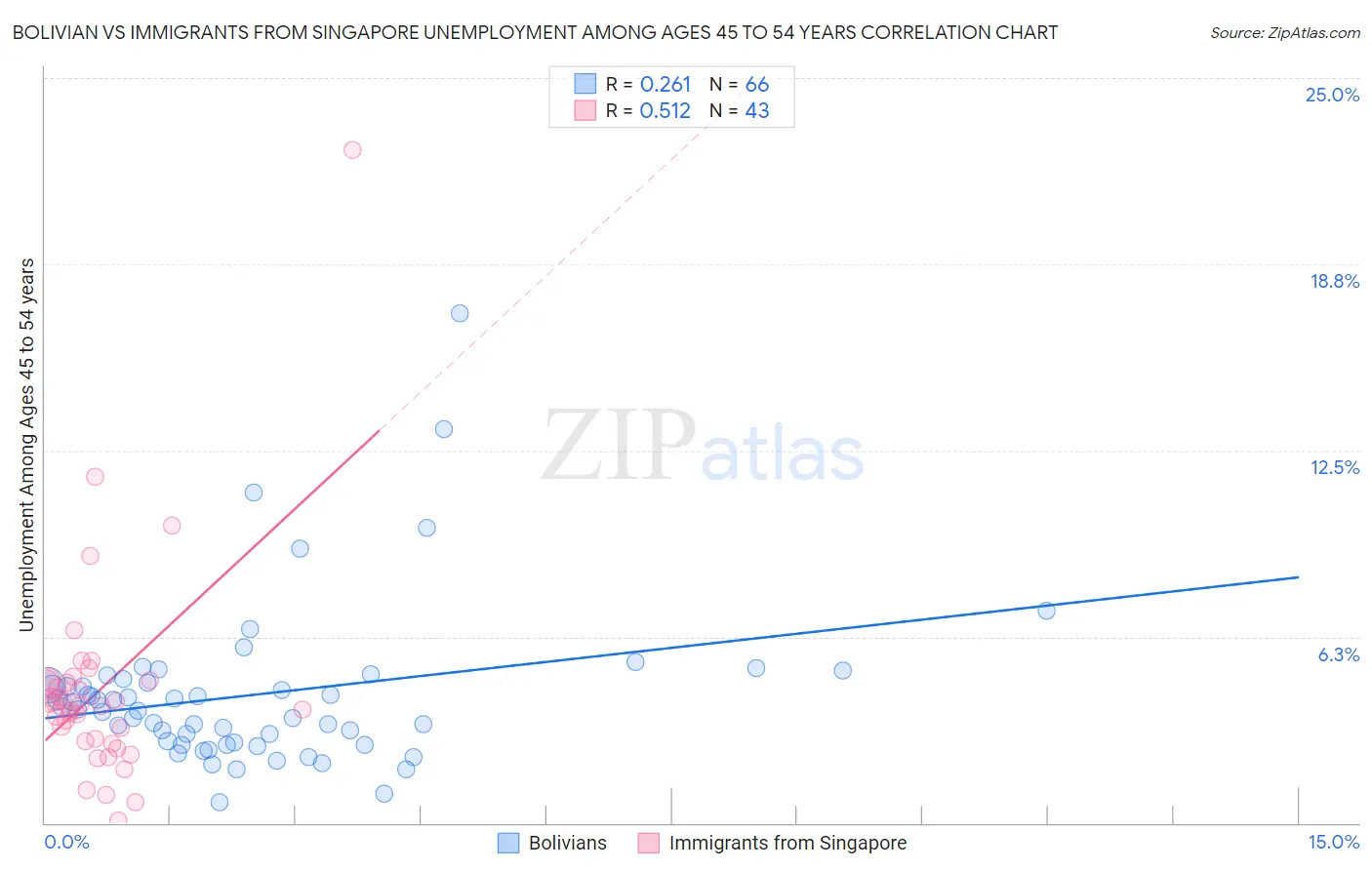 Bolivian vs Immigrants from Singapore Unemployment Among Ages 45 to 54 years