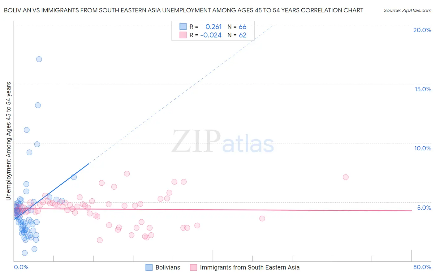 Bolivian vs Immigrants from South Eastern Asia Unemployment Among Ages 45 to 54 years