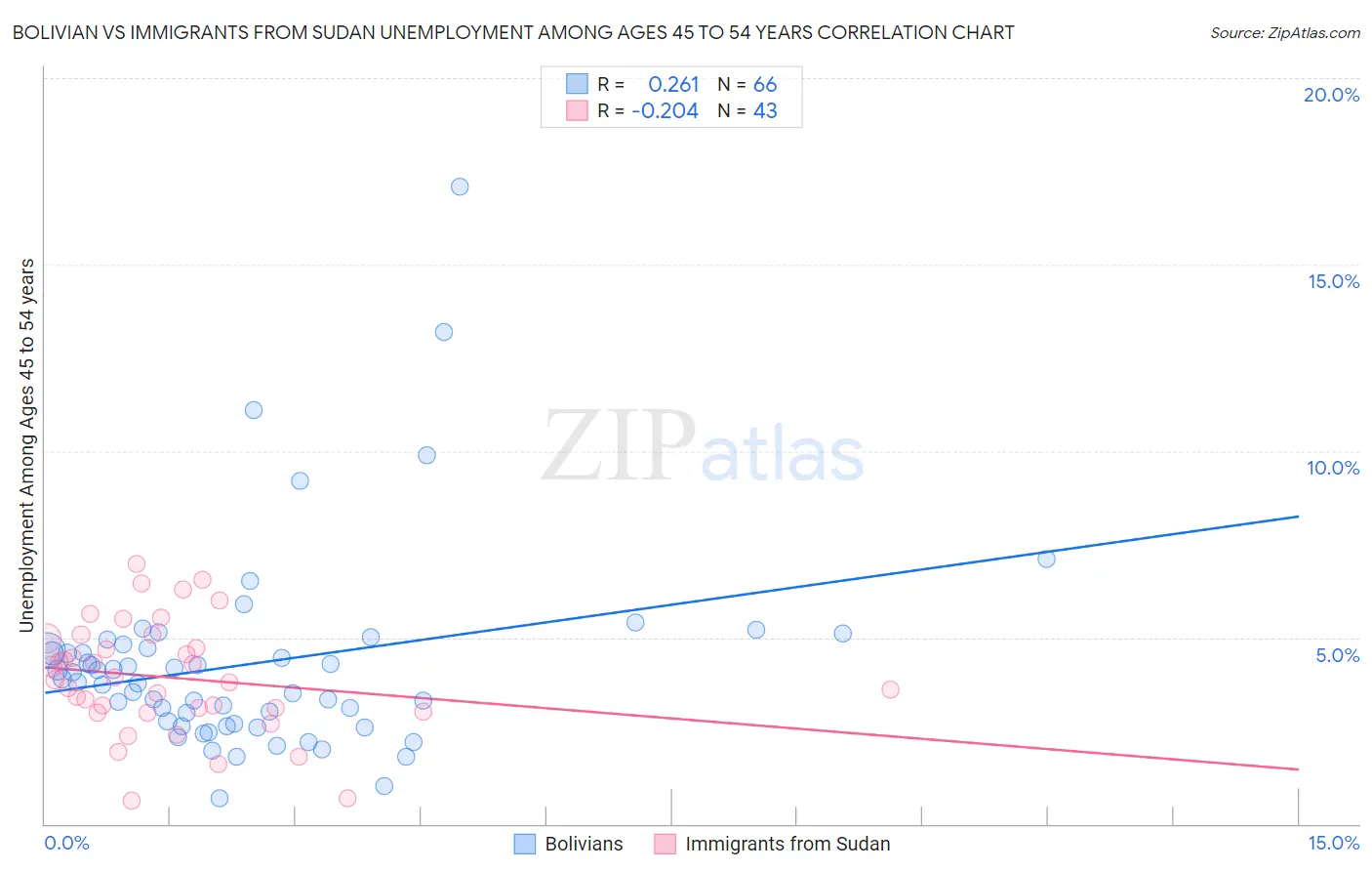 Bolivian vs Immigrants from Sudan Unemployment Among Ages 45 to 54 years
