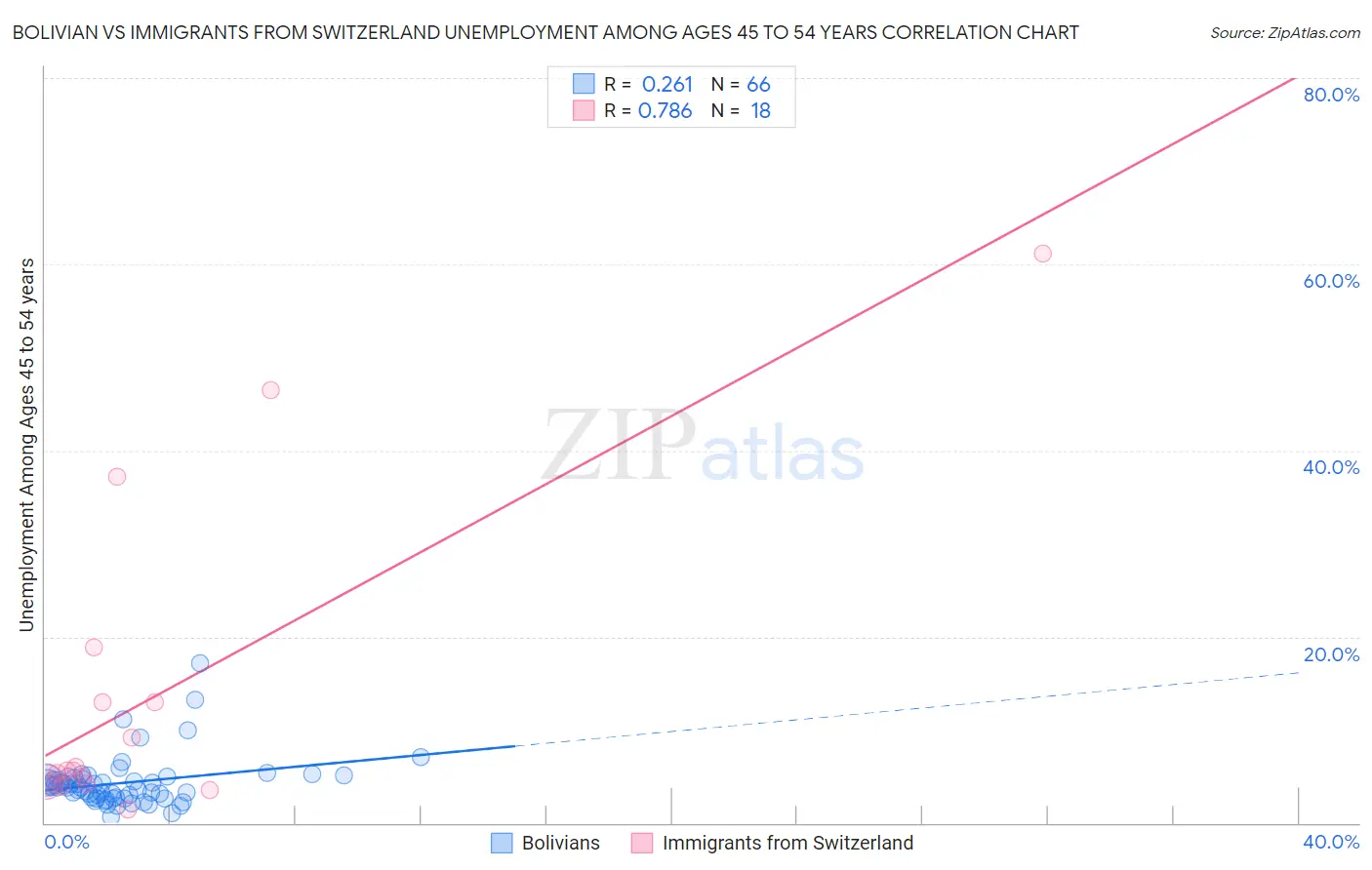Bolivian vs Immigrants from Switzerland Unemployment Among Ages 45 to 54 years