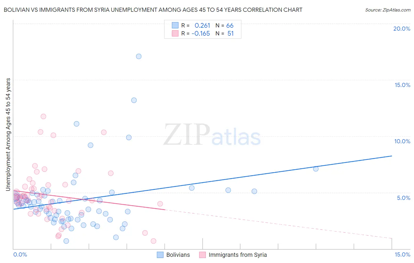 Bolivian vs Immigrants from Syria Unemployment Among Ages 45 to 54 years