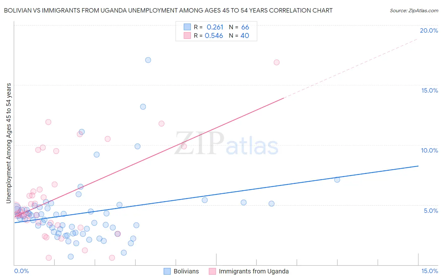 Bolivian vs Immigrants from Uganda Unemployment Among Ages 45 to 54 years