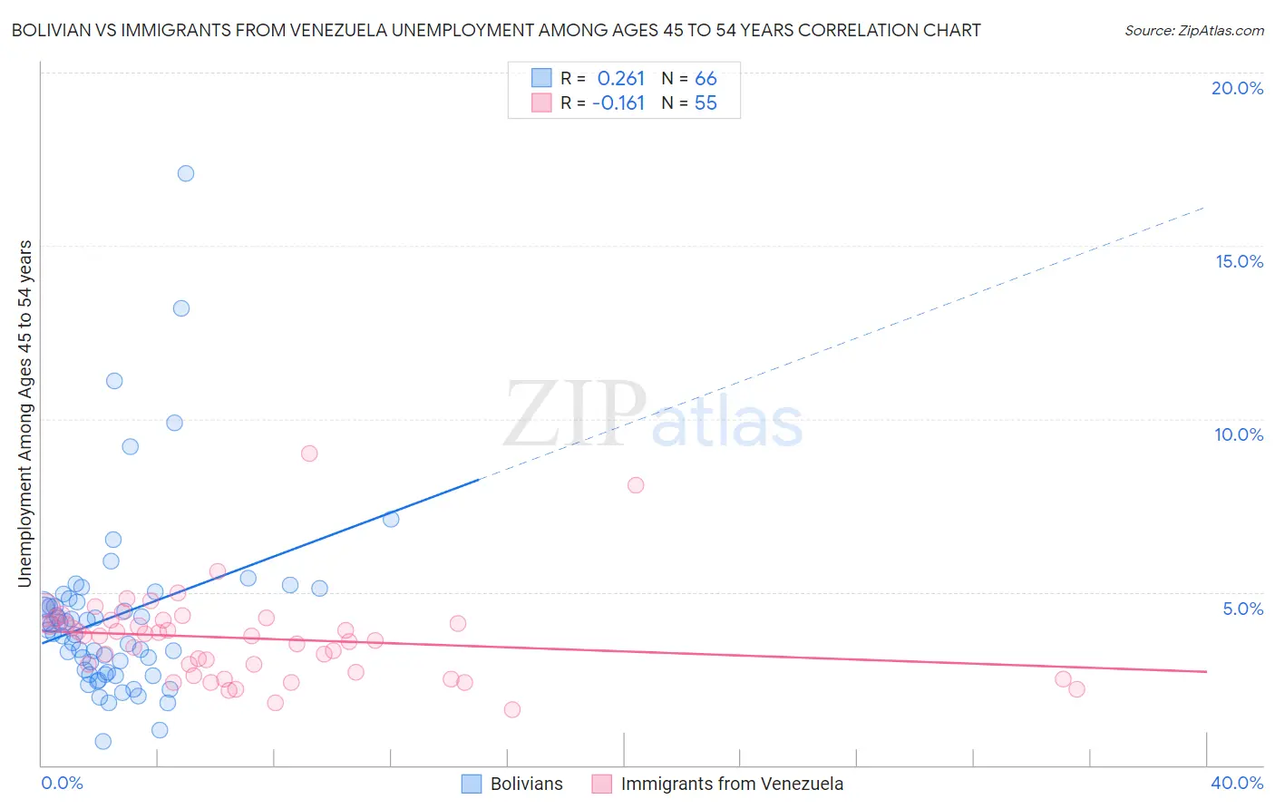 Bolivian vs Immigrants from Venezuela Unemployment Among Ages 45 to 54 years