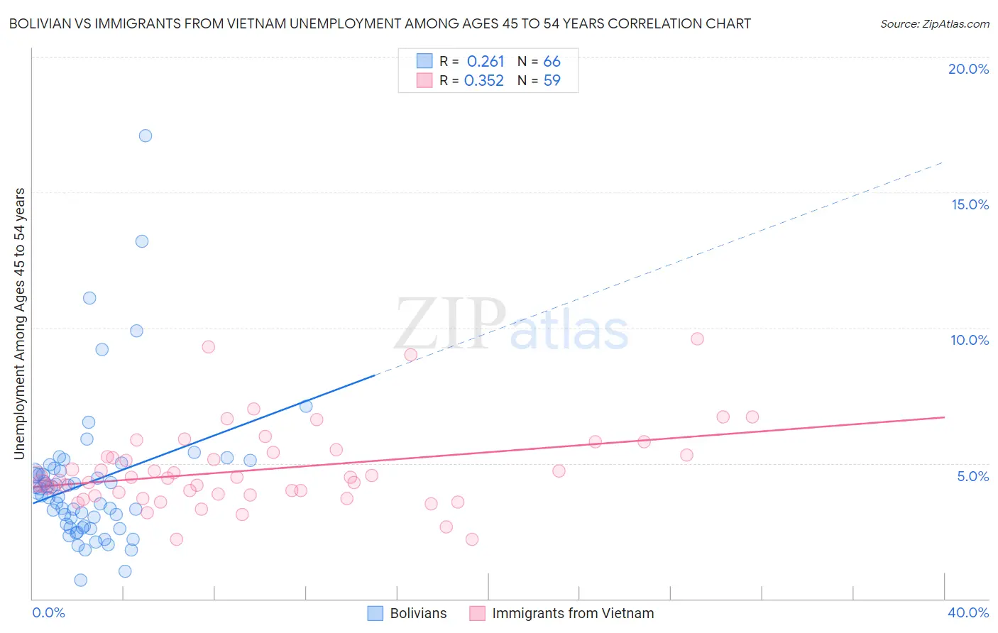 Bolivian vs Immigrants from Vietnam Unemployment Among Ages 45 to 54 years