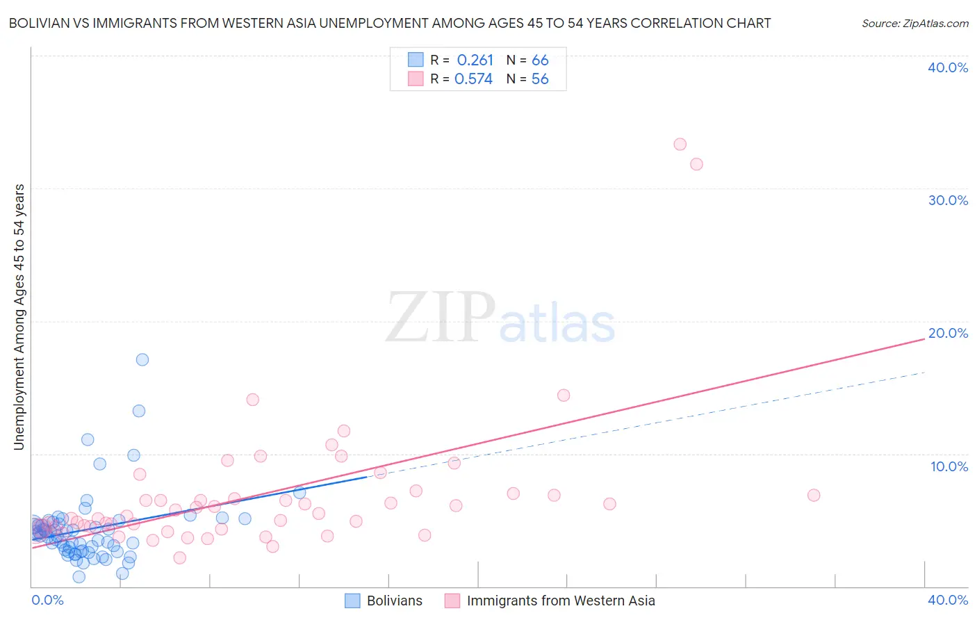 Bolivian vs Immigrants from Western Asia Unemployment Among Ages 45 to 54 years