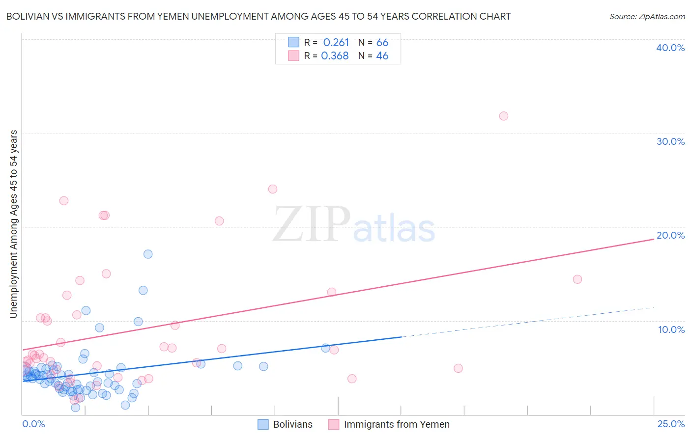 Bolivian vs Immigrants from Yemen Unemployment Among Ages 45 to 54 years