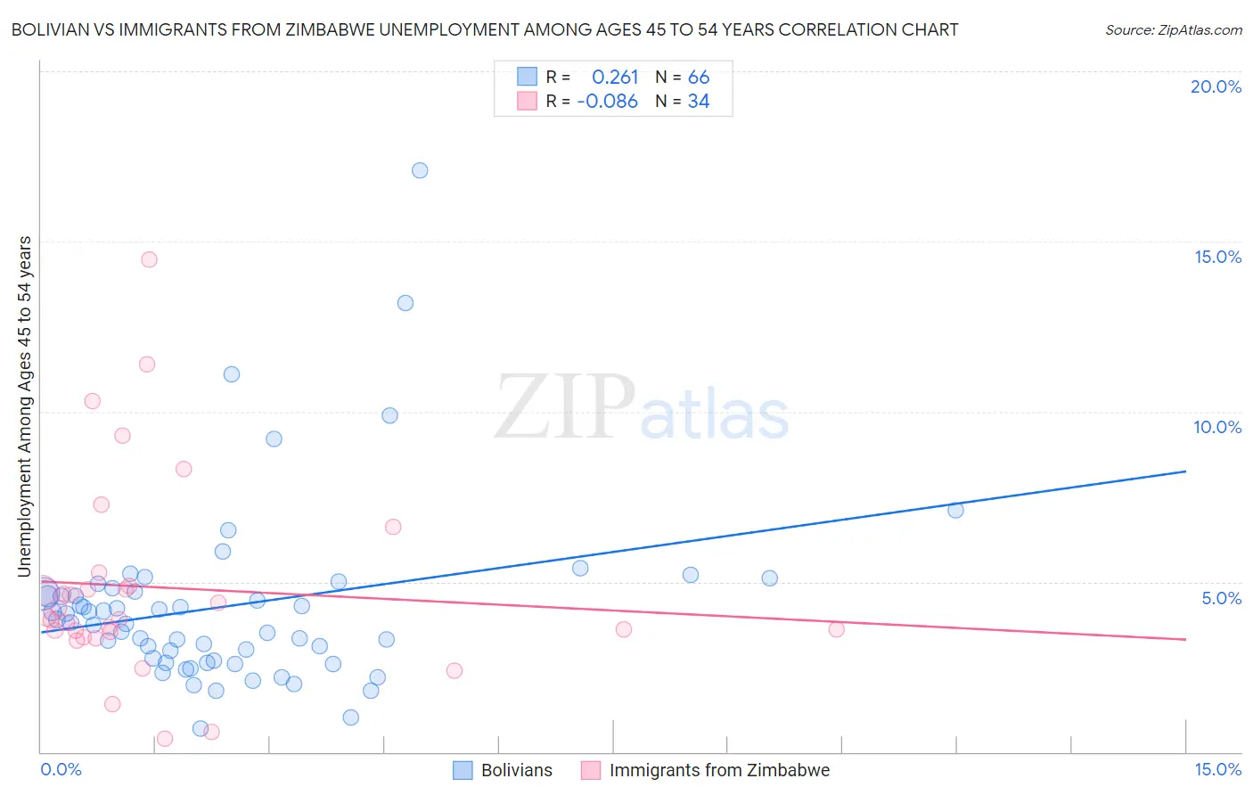 Bolivian vs Immigrants from Zimbabwe Unemployment Among Ages 45 to 54 years