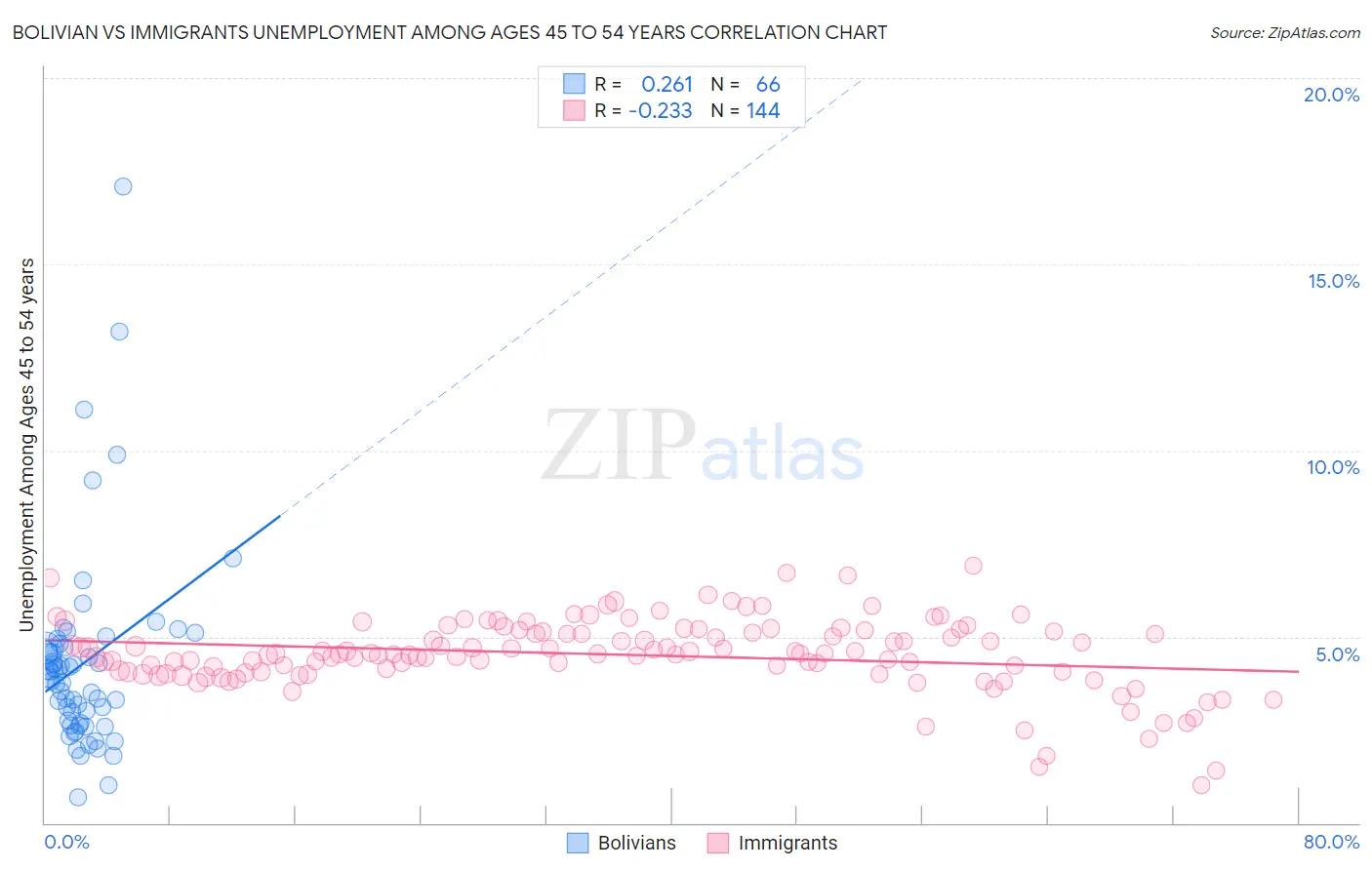 Bolivian vs Immigrants Unemployment Among Ages 45 to 54 years