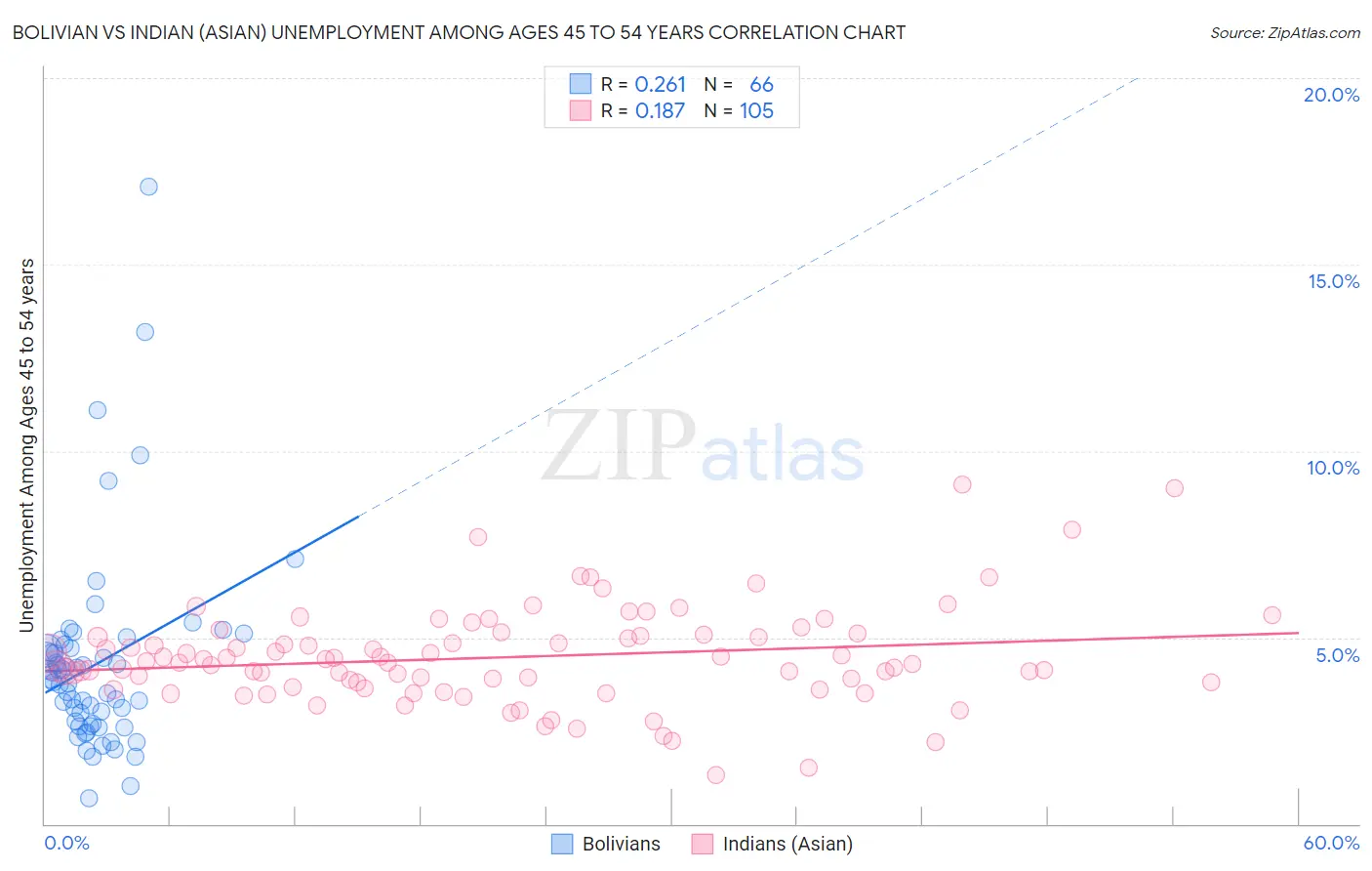 Bolivian vs Indian (Asian) Unemployment Among Ages 45 to 54 years
