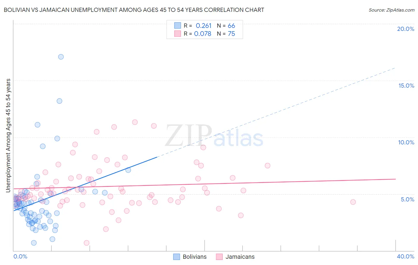 Bolivian vs Jamaican Unemployment Among Ages 45 to 54 years