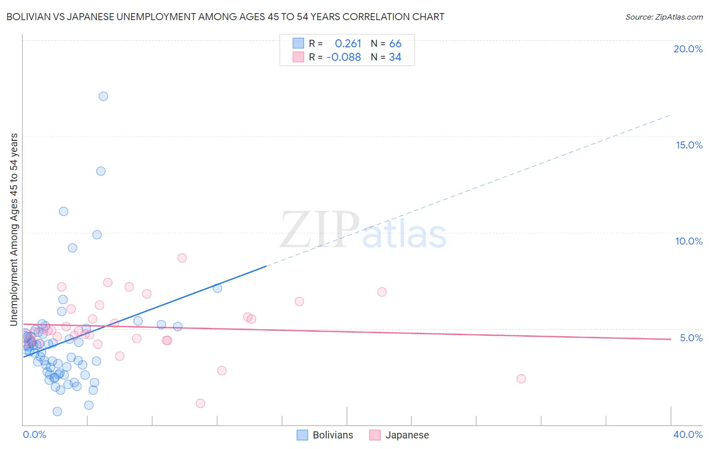 Bolivian vs Japanese Unemployment Among Ages 45 to 54 years