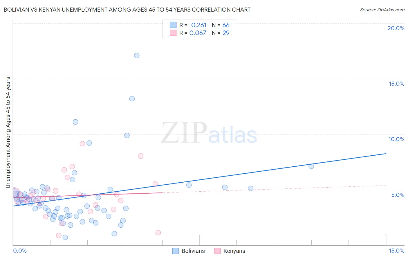Bolivian vs Kenyan Unemployment Among Ages 45 to 54 years