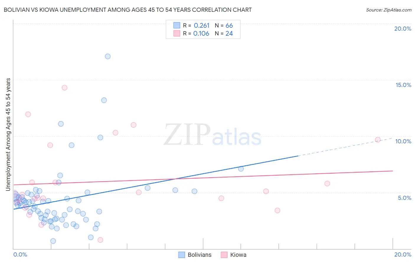 Bolivian vs Kiowa Unemployment Among Ages 45 to 54 years