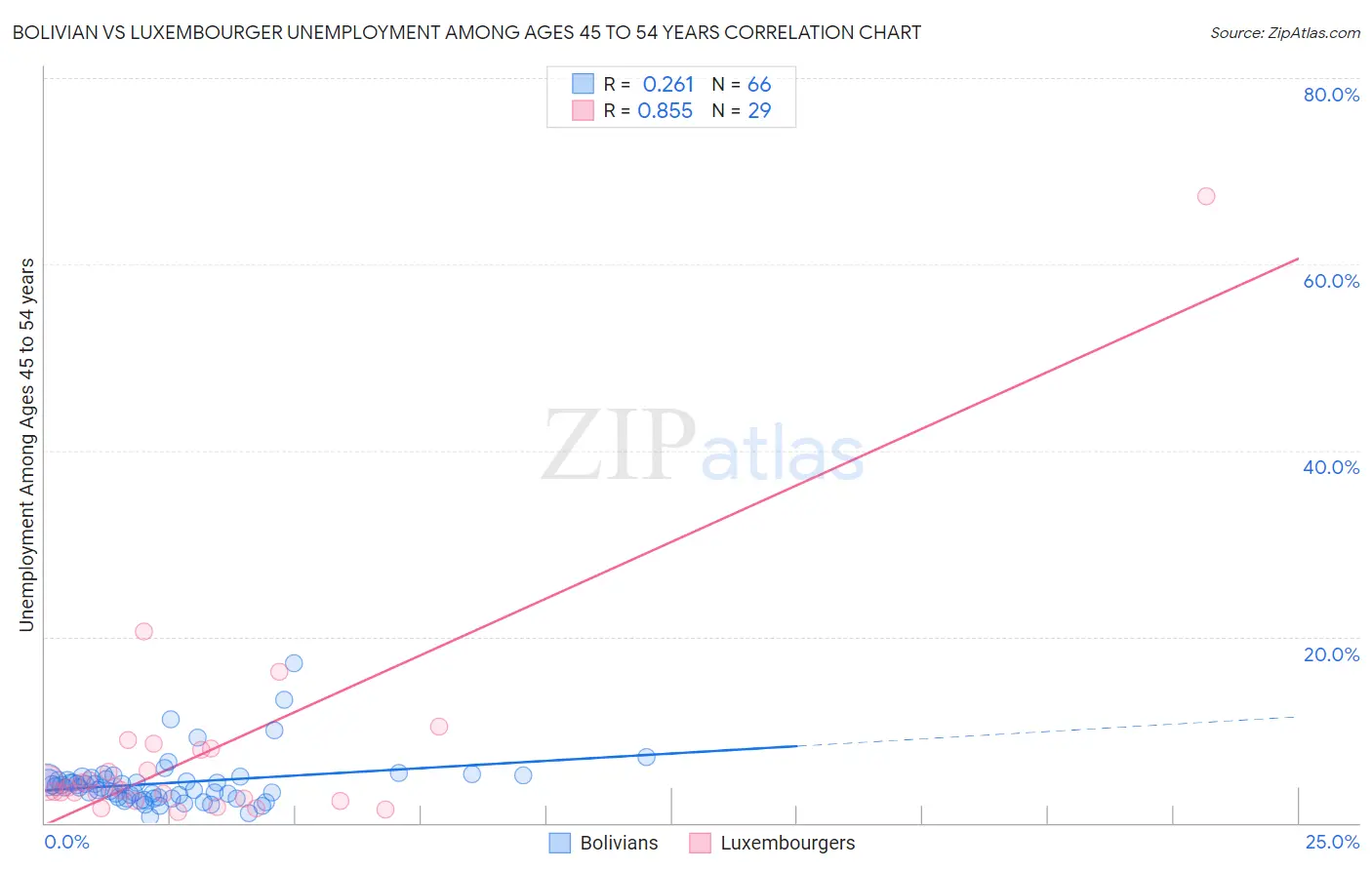 Bolivian vs Luxembourger Unemployment Among Ages 45 to 54 years