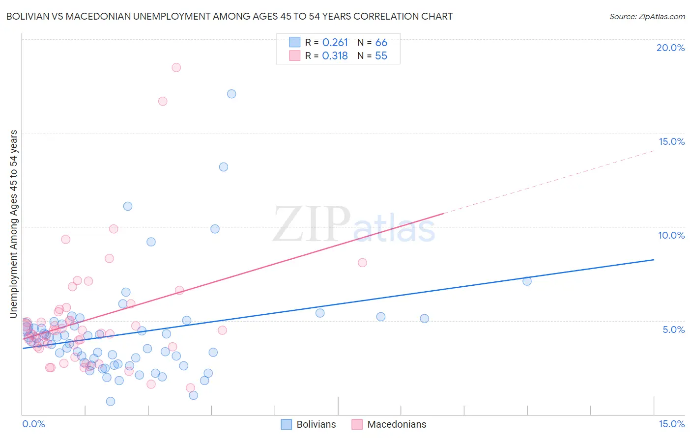 Bolivian vs Macedonian Unemployment Among Ages 45 to 54 years