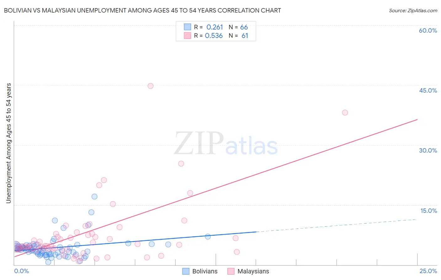 Bolivian vs Malaysian Unemployment Among Ages 45 to 54 years