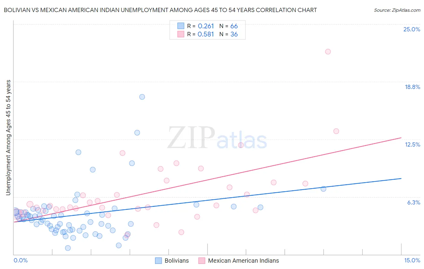 Bolivian vs Mexican American Indian Unemployment Among Ages 45 to 54 years