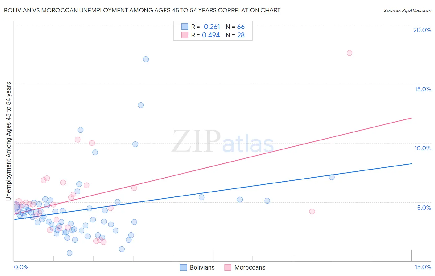 Bolivian vs Moroccan Unemployment Among Ages 45 to 54 years