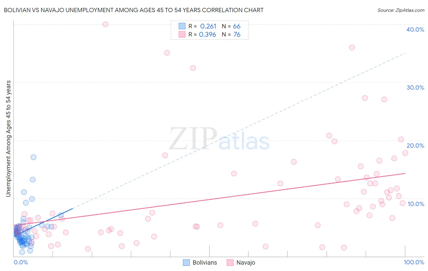 Bolivian vs Navajo Unemployment Among Ages 45 to 54 years
