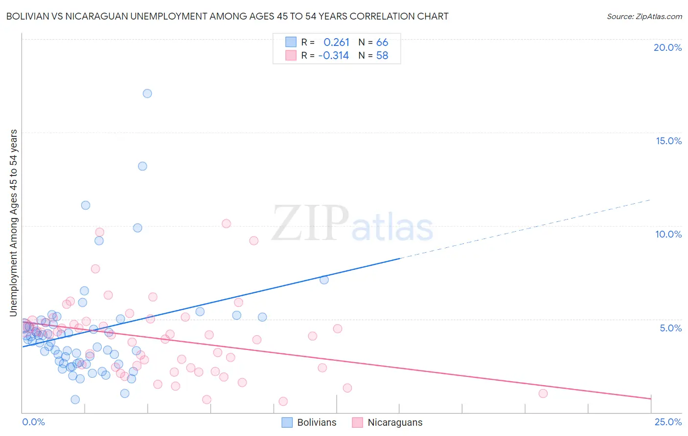 Bolivian vs Nicaraguan Unemployment Among Ages 45 to 54 years