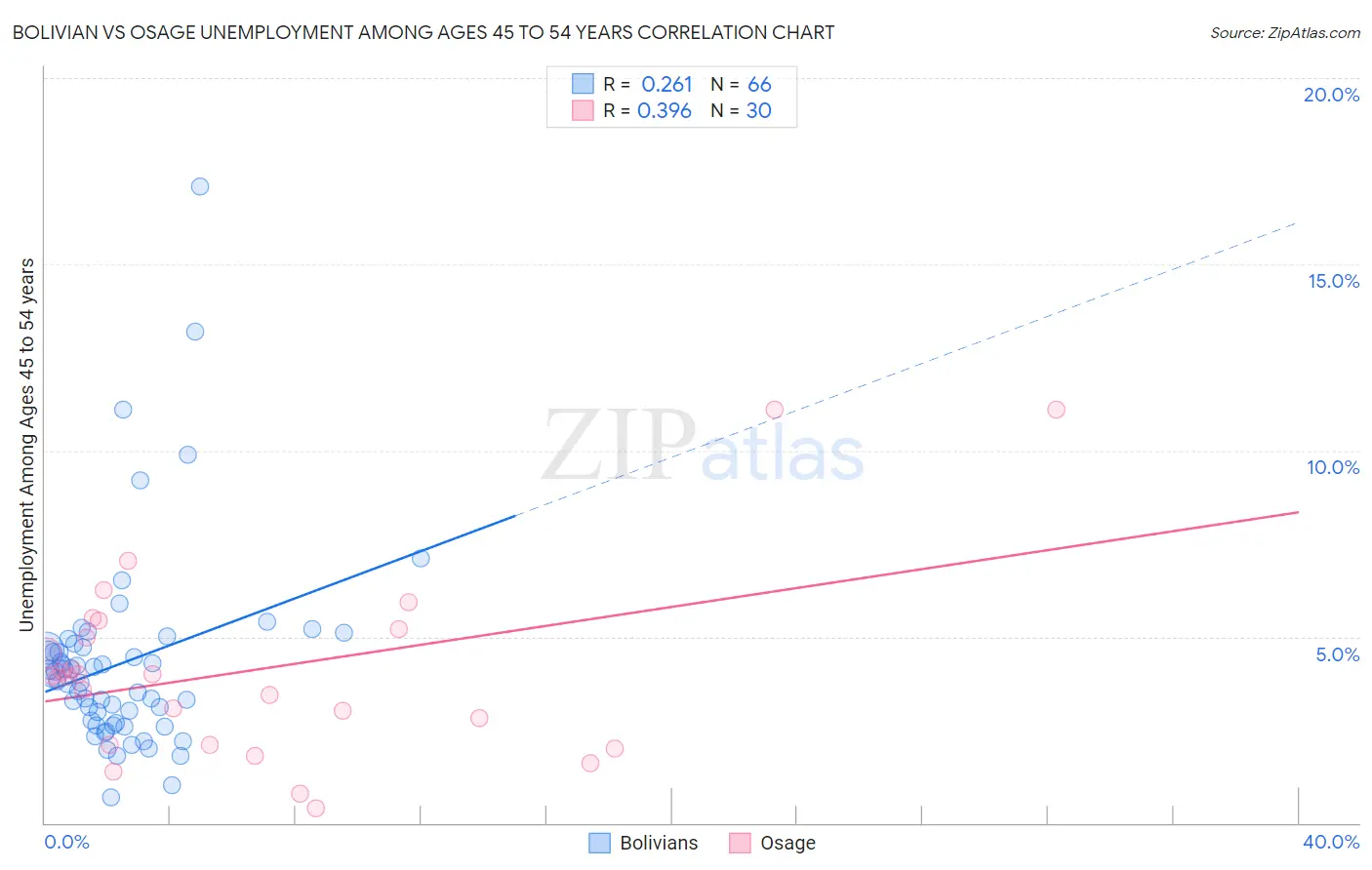Bolivian vs Osage Unemployment Among Ages 45 to 54 years