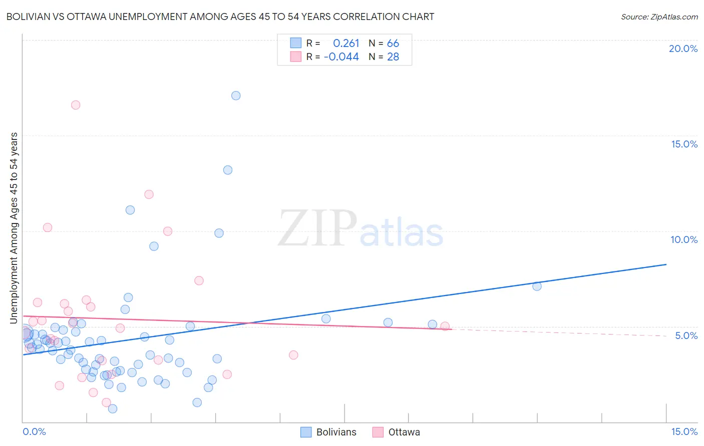 Bolivian vs Ottawa Unemployment Among Ages 45 to 54 years
