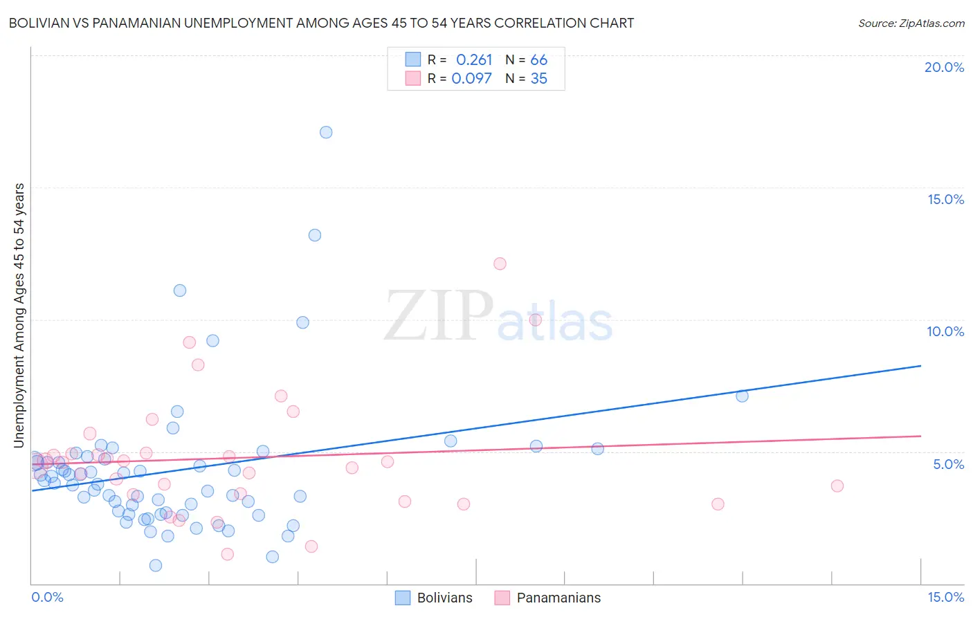 Bolivian vs Panamanian Unemployment Among Ages 45 to 54 years