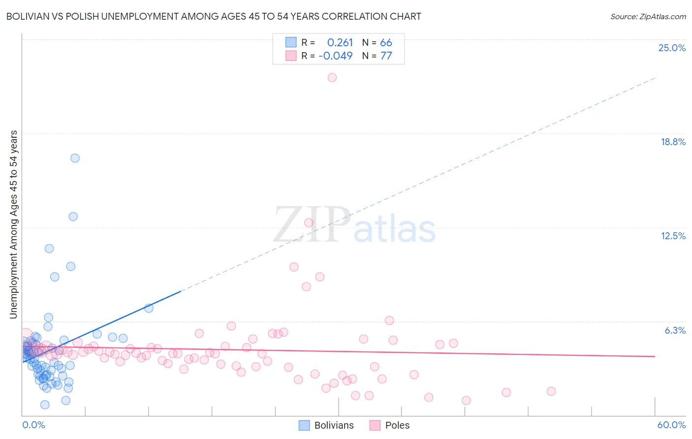 Bolivian vs Polish Unemployment Among Ages 45 to 54 years