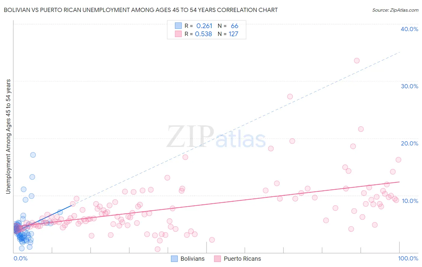 Bolivian vs Puerto Rican Unemployment Among Ages 45 to 54 years