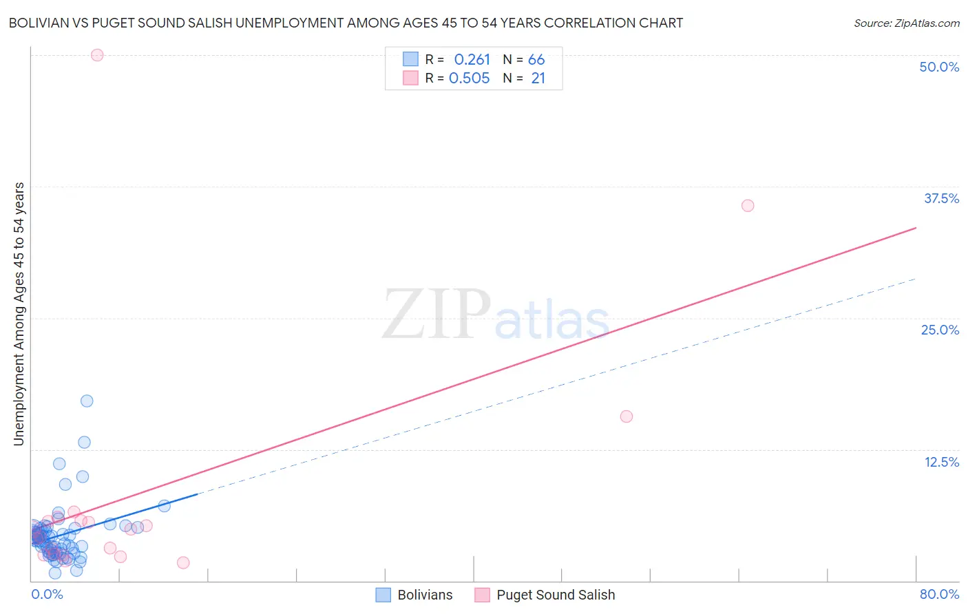 Bolivian vs Puget Sound Salish Unemployment Among Ages 45 to 54 years