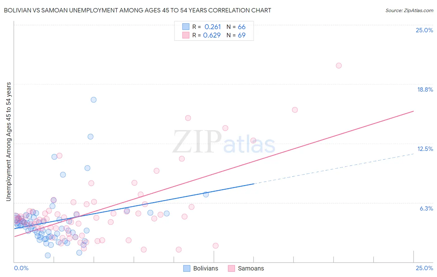 Bolivian vs Samoan Unemployment Among Ages 45 to 54 years