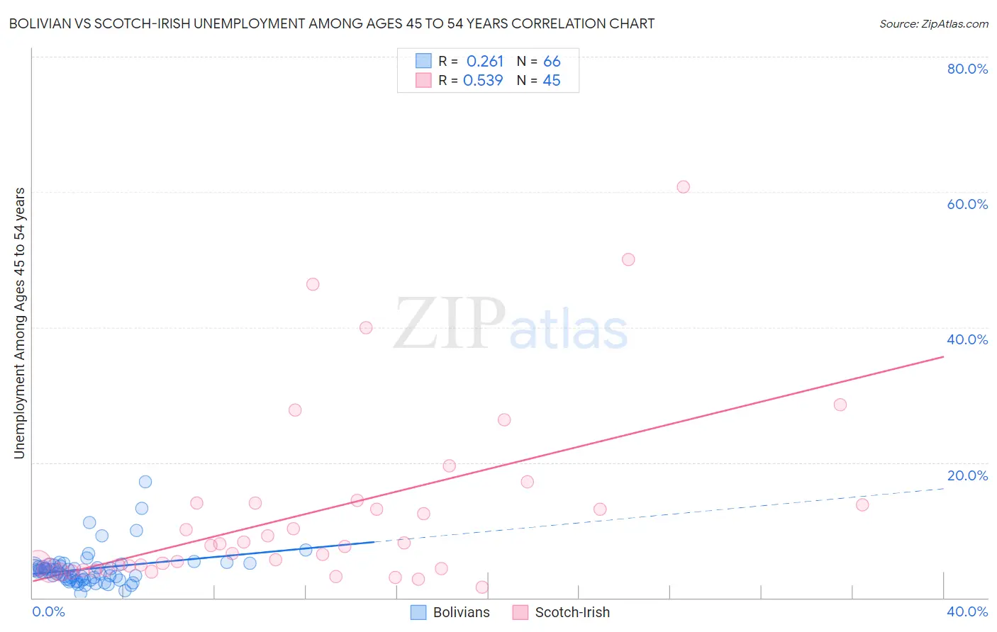 Bolivian vs Scotch-Irish Unemployment Among Ages 45 to 54 years