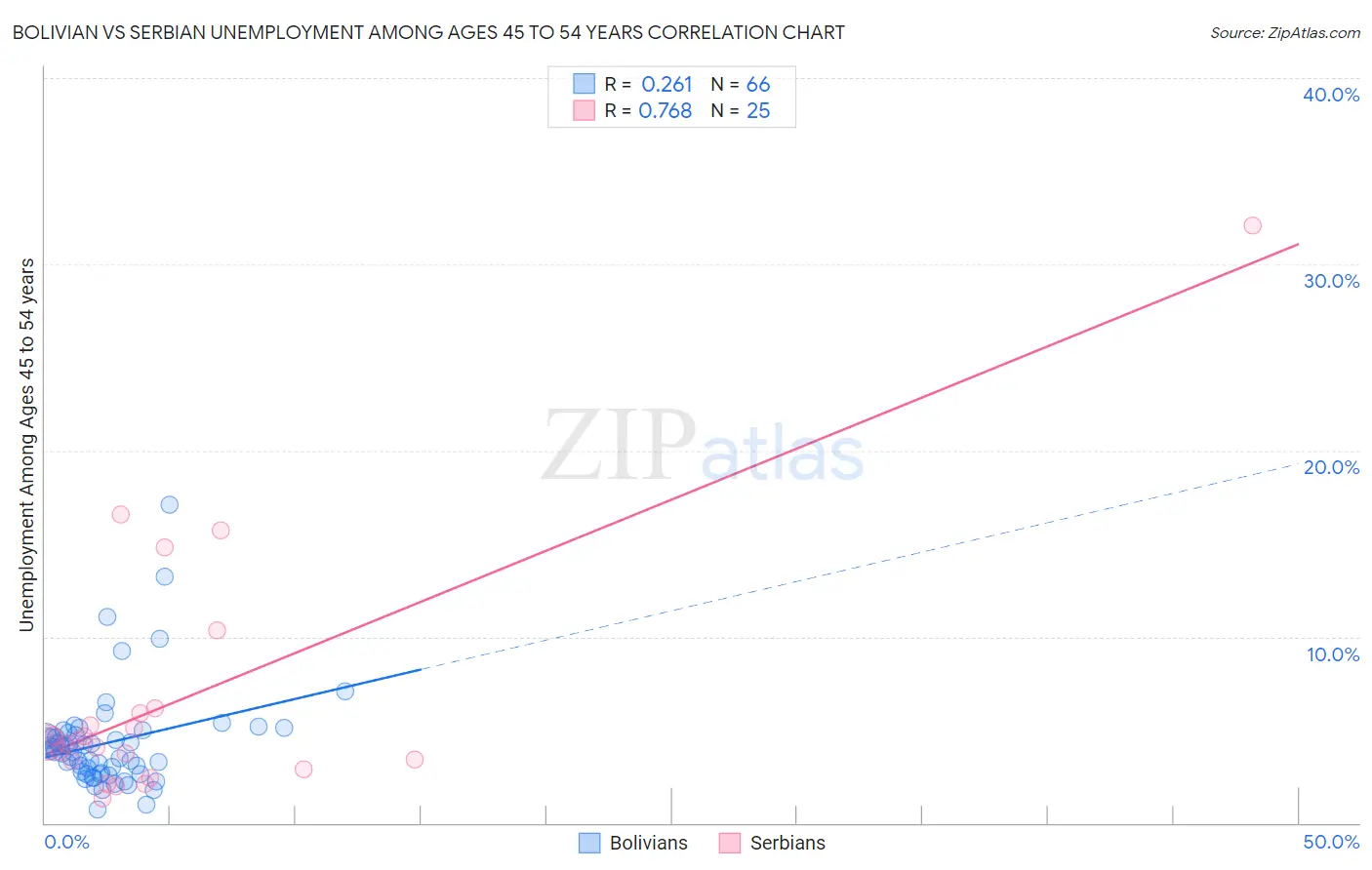 Bolivian vs Serbian Unemployment Among Ages 45 to 54 years