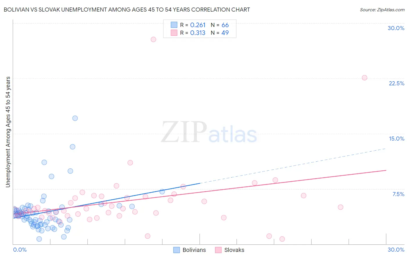 Bolivian vs Slovak Unemployment Among Ages 45 to 54 years