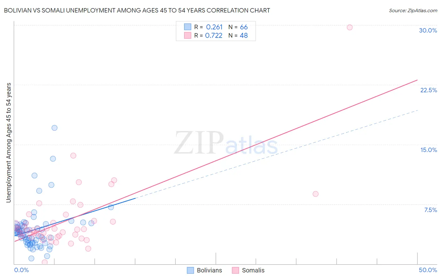 Bolivian vs Somali Unemployment Among Ages 45 to 54 years
