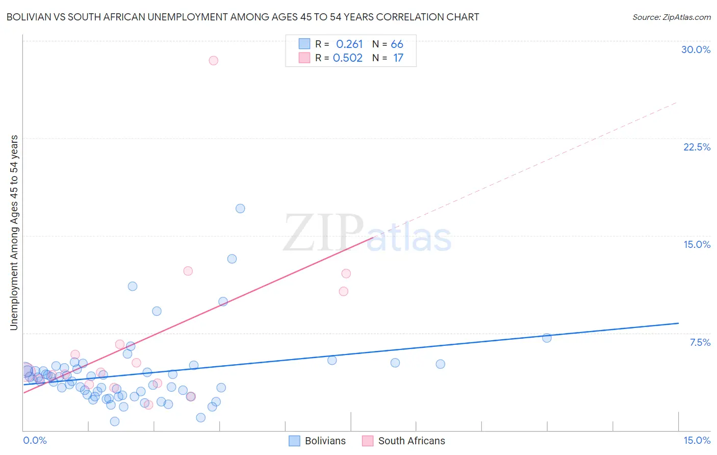 Bolivian vs South African Unemployment Among Ages 45 to 54 years
