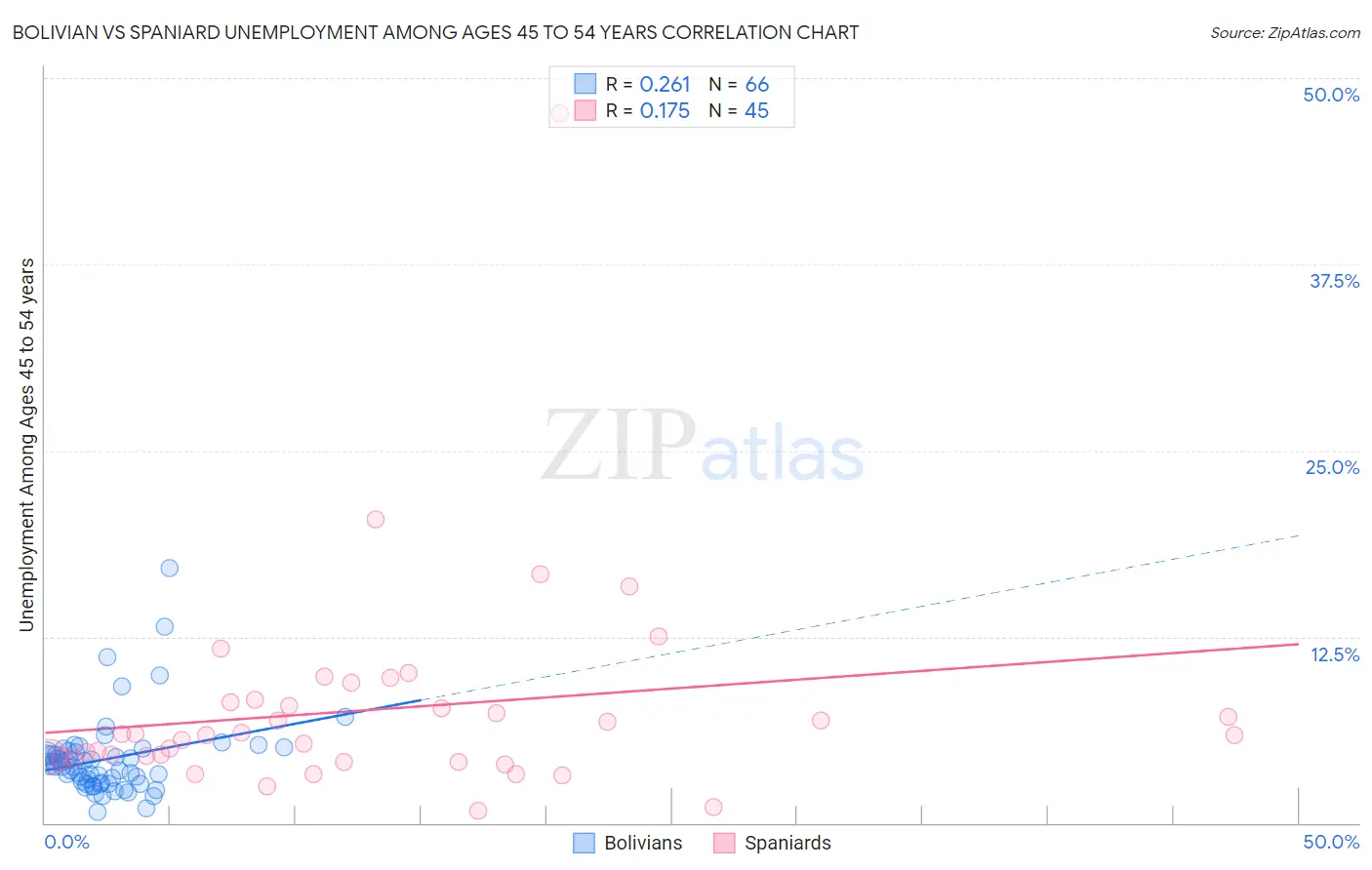 Bolivian vs Spaniard Unemployment Among Ages 45 to 54 years